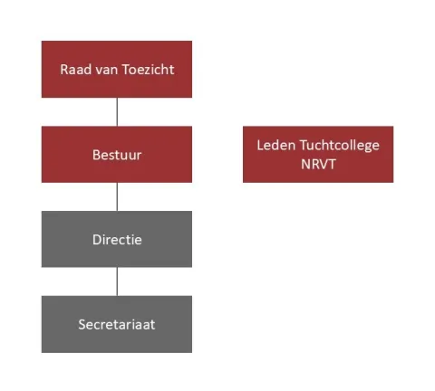 Organigram NRVT Tucht